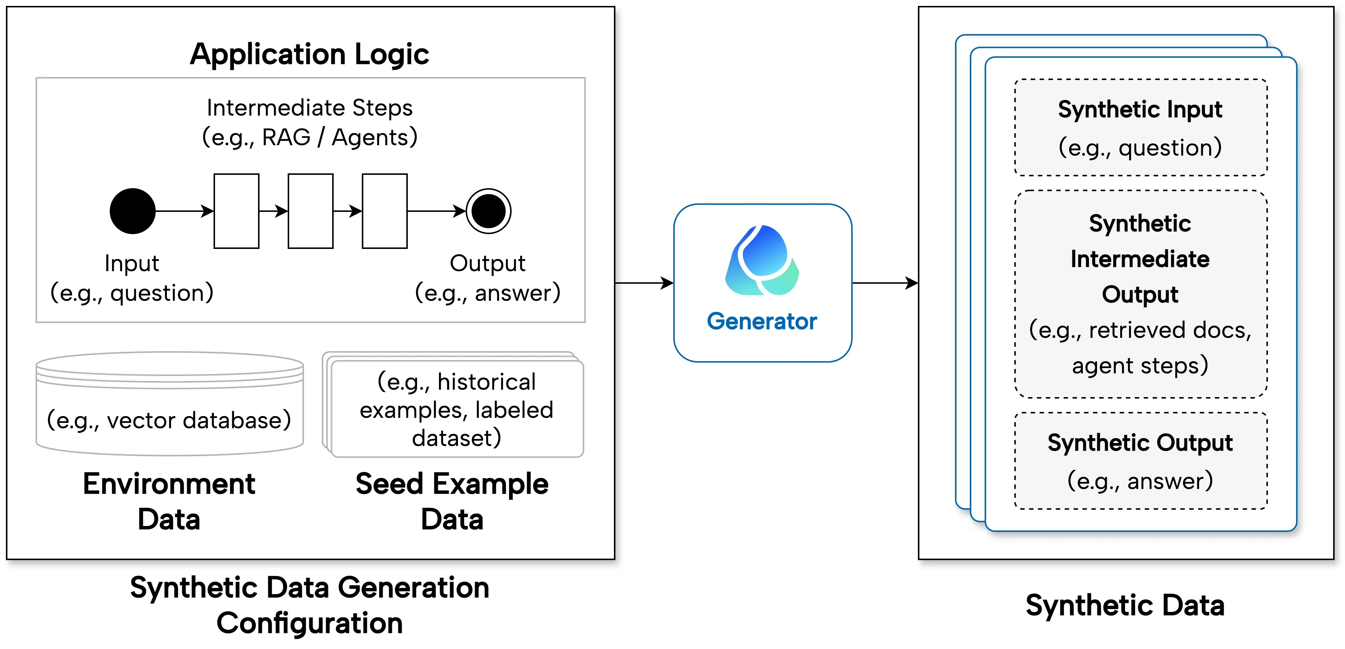 Generate synthetic datasets